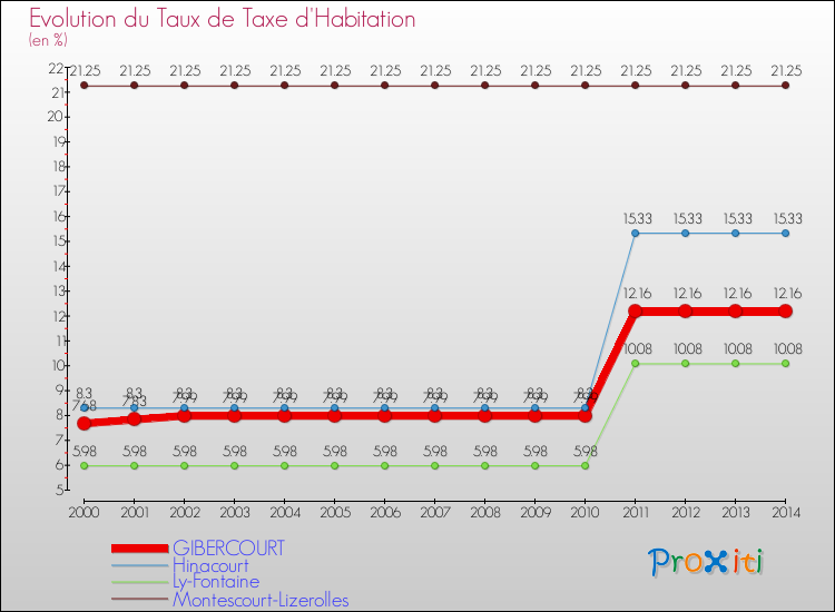 Evolution du taux de la taxe d'habitation pour GIBERCOURT et les communes proches de 2000 à 2014 Comparaison des taux de la taxe d'habitation pour GIBERCOURT et les communes voisines de 2000 à 2014