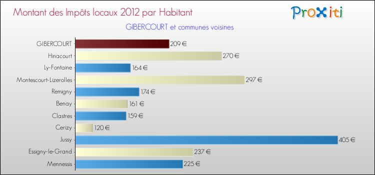 Montant des impôts locaux par Habitant pour GIBERCOURT et les communes proches Comparaison des impôts locaux par habitant pour GIBERCOURT et les communes voisines