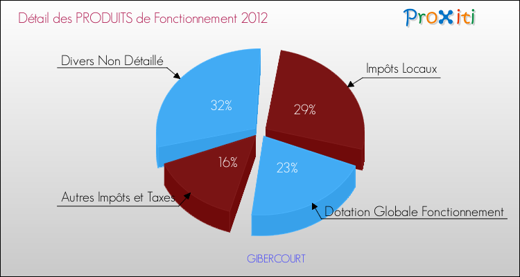 Décomposition du Budget de Fonctionnement 2012 de la commune de GIBERCOURT Budget de Fonctionnement 2012 pour la commune de GIBERCOURT