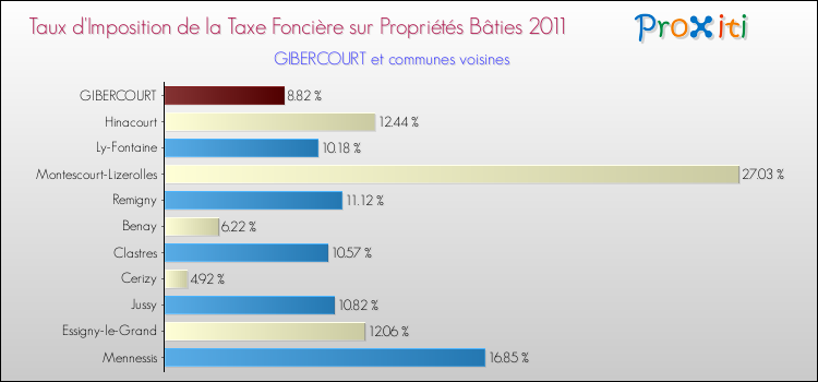 Taux d'imposition de la taxe foncière sur le bati 2011 pour GIBERCOURT et les communes proches Comparaison des taux d'imposition de la taxe foncière sur le bati 2011 pour GIBERCOURT et les communes voisines