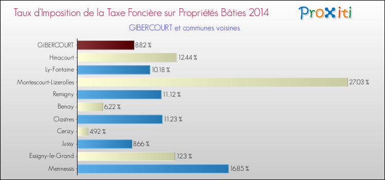 Taux d'imposition de la taxe foncière sur le bati 2014 pour GIBERCOURT et les communes proches Comparaison des taux d'imposition de la taxe foncière sur le bati 2014 pour GIBERCOURT et les communes voisines