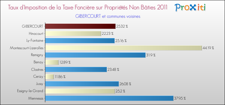 Taux d'imposition de la taxe foncière sur les immeubles et terrains non batis 2011 pour GIBERCOURT et les communes proches Comparaison des taux d'imposition de la taxe foncière sur les immeubles et terrains non batis 2011 pour GIBERCOURT et les communes voisines
