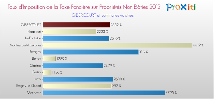 Taux d'imposition de la taxe foncière sur les immeubles et terrains non batis 2012 pour GIBERCOURT et les communes proches Comparaison des taux d'imposition de la taxe foncière sur les immeubles et terrains non batis 2012 pour GIBERCOURT et les communes voisines