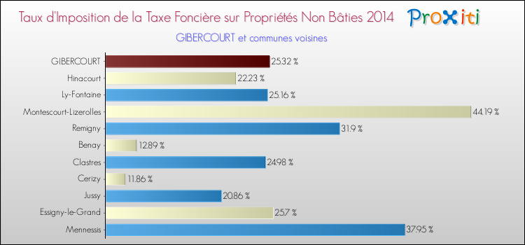 Taux d'imposition de la taxe foncière sur les immeubles et terrains non batis 2014 pour GIBERCOURT et les communes proches Comparaison des taux d'imposition de la taxe foncière sur les immeubles et terrains non batis 2014 pour GIBERCOURT et les communes voisines