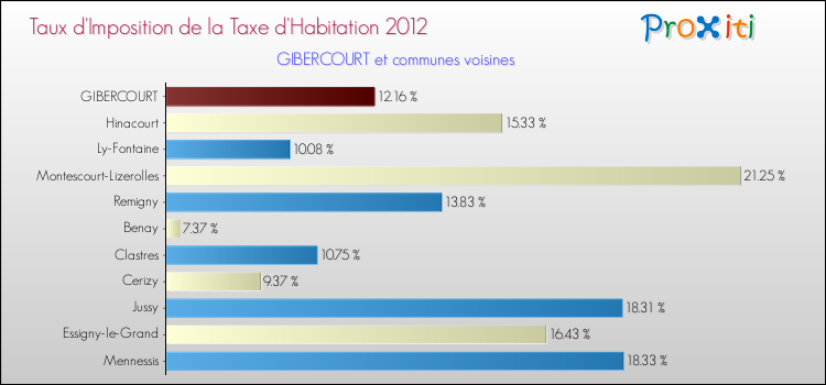 Taux d'imposition de la taxe d'habitation 2012 pour GIBERCOURT et les communes proches Comparaison des taux d'imposition de la taxe d'habitation 2012 pour GIBERCOURT et les communes voisines