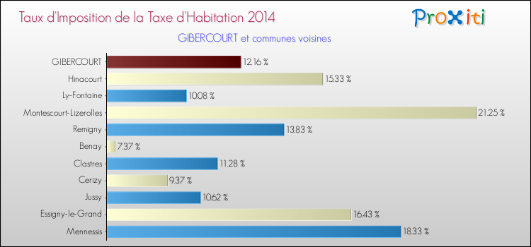 Taux d'imposition de la taxe d'habitation 2014 pour GIBERCOURT et les communes proches Comparaison des taux d'imposition de la taxe d'habitation 2014 pour GIBERCOURT et les communes voisines