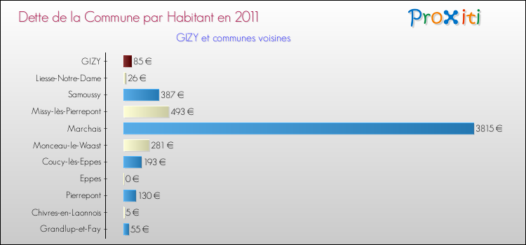 Dette par habitant de la commune en 2011 pour GIZY et les communes proches Comparaison de la dette par habitant de la commune en 2011 pour GIZY et les communes voisines