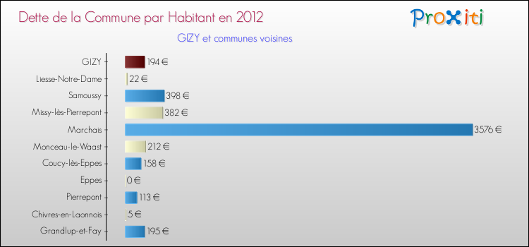 Dette par habitant de la commune en 2012 pour GIZY et les communes proches Comparaison de la dette par habitant de la commune en 2012 pour GIZY et les communes voisines