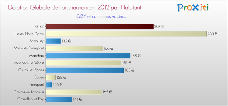 Montant des dotations globales de fonctionnement DGF par Habitant pour GIZY et les communes proches Comparaison des des dotations globales de fonctionnement DGF par habitant pour GIZY et les communes voisines