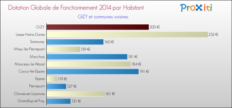 Montant des dotations globales de fonctionnement DGF par Habitant pour GIZY et les communes proches en 2014. Comparaison des des dotations globales de fonctionnement DGF par habitant pour GIZY et les communes voisines en 2014.
