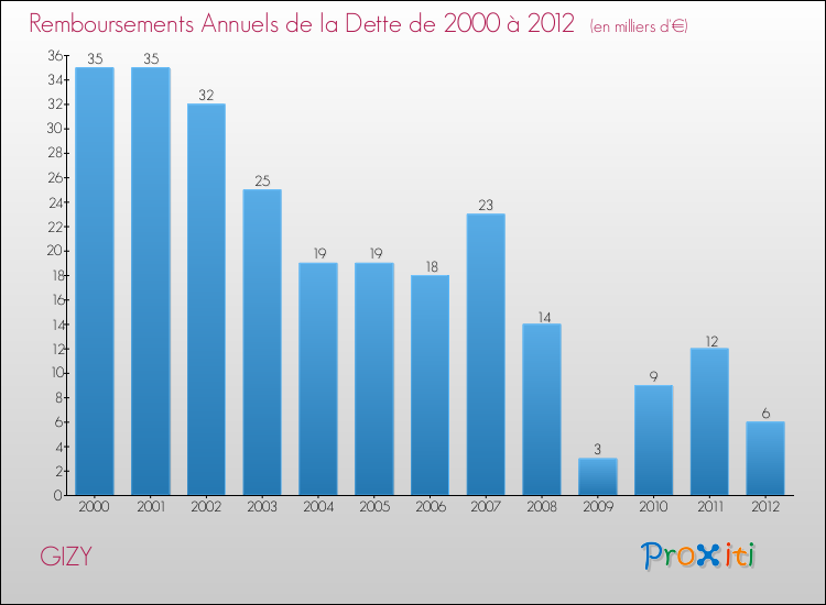 Evolution de l'annuité de la dette pour la commune de GIZY de 2000 à 2012 Annuités de la dette pour GIZY de 2000 à 2012