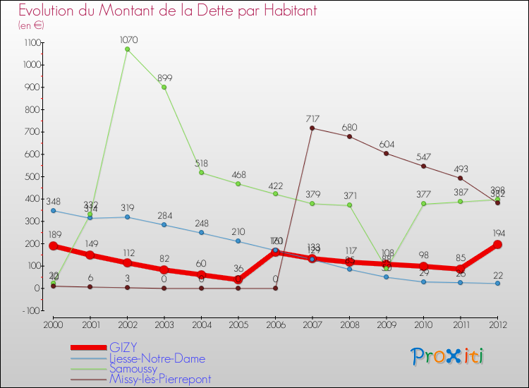 Evolution de la dette par habitant pour la commune de GIZY et les communes proches de 2000 à 2012 Comparaison de la dette par habitant pour GIZY et les communes voisines de 2000 à 2012