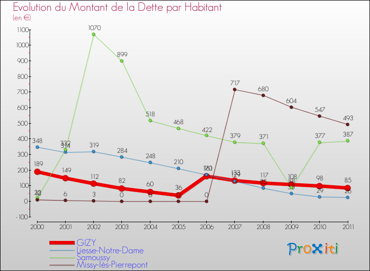Evolution de la dette par habitant pour la commune de GIZY et les communes proches Comparaison de la dette par habitant pour GIZY et les communes voisines