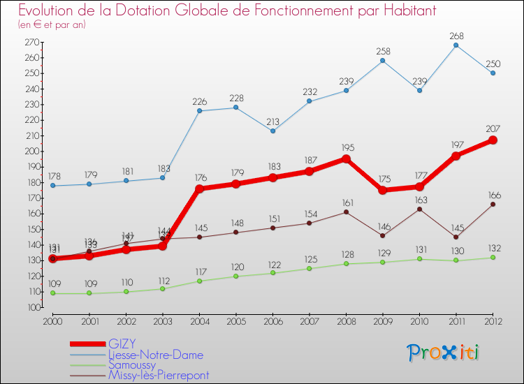 Evolution et montant de la dotation globale de fonctionnement par Habitant pour GIZY et les communes proches Comparaison des dotations globales de fonctionnement par habitant pour GIZY et les communes voisines
