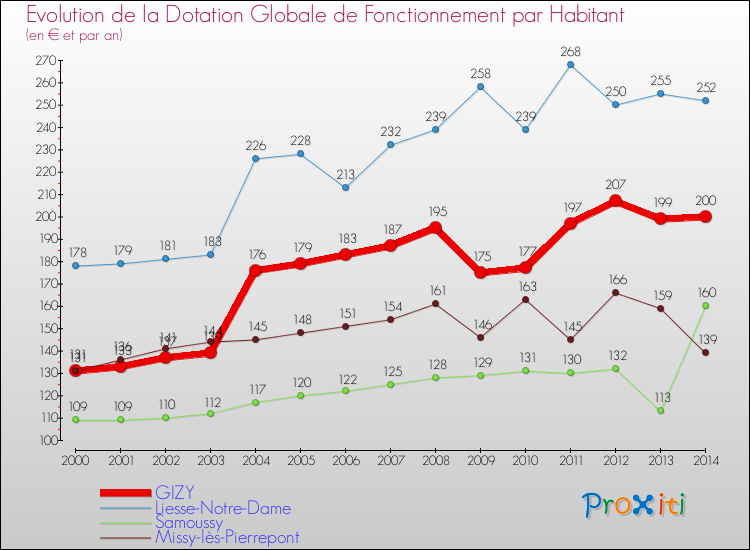 Evolution et montant de la dotation globale de fonctionnement par Habitant pour GIZY et les communes proches de 2000 à 2014. Comparaison des dotations globales de fonctionnement par habitant pour GIZY et les communes voisines de 2000 à 2014.