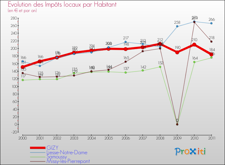 Evolution et montant des impôts locaux par Habitant pour GIZY et les communes proches Comparaison des impôts locaux par habitant pour GIZY et les communes voisines