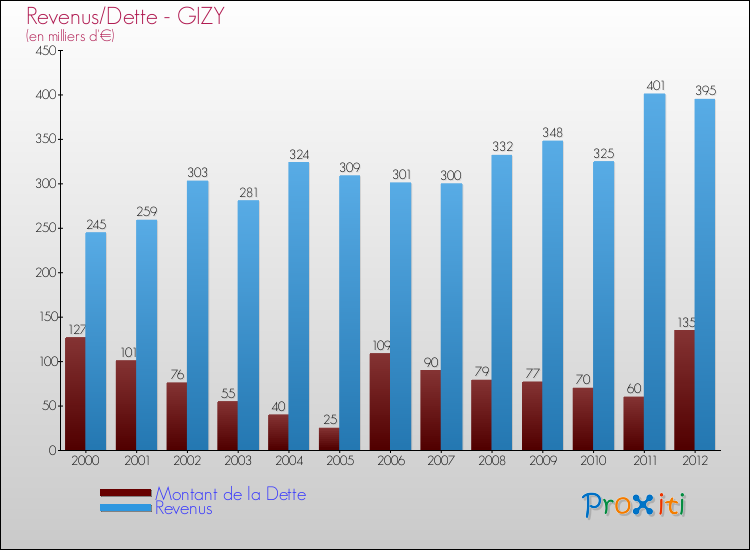 Evolution comparée de la dette et des revenus pour la commune de GIZY de 2000 à 2012 Comparaison de la dette et des revenus pour GIZY de 2000 à 2012