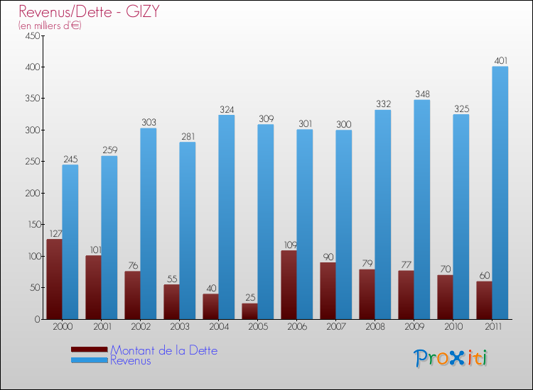 Evolution comparée de la dette et des revenus pour la commune de GIZY de 2000 à 2011 Comparaison de la dette et des revenus pour GIZY de 2000 à 2011