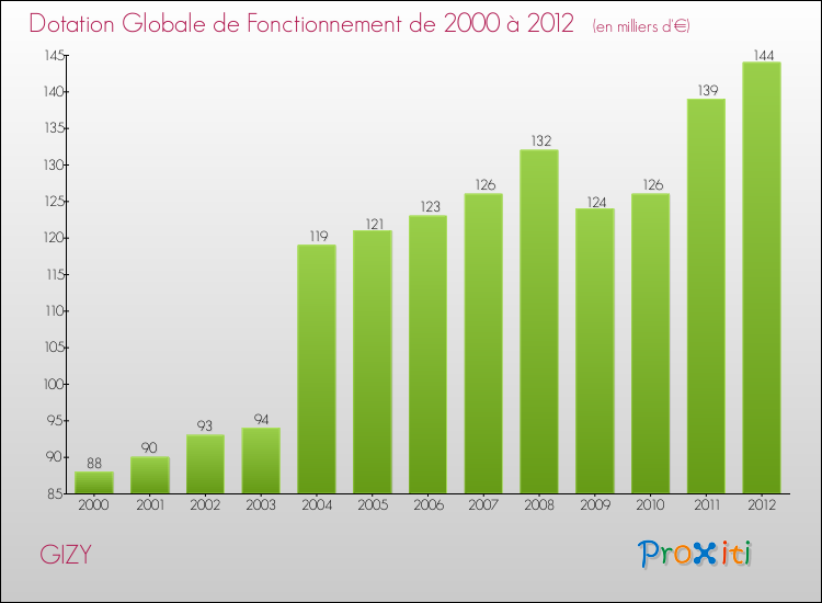 Evolution du montant de la Dotation Globale de Fonctionnement pour la commune de GIZY de 2000 à 2012 Evolution du montant de la Dotation Globale de Fonctionnement pour GIZY de 2000 à 2012