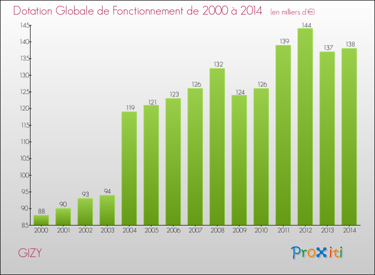 Evolution du montant de la Dotation Globale de Fonctionnement pour la commune de GIZY de 2000 à 2014 Evolution du montant de la Dotation Globale de Fonctionnement pour GIZY de 2000 à 2014