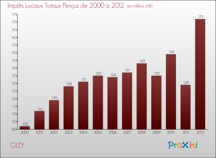 Evolution des Impôts Locaux pour la commune de GIZY de 2000 à 2012 Evolution des Impôts Locaux pour GIZY de 2000 à 2012