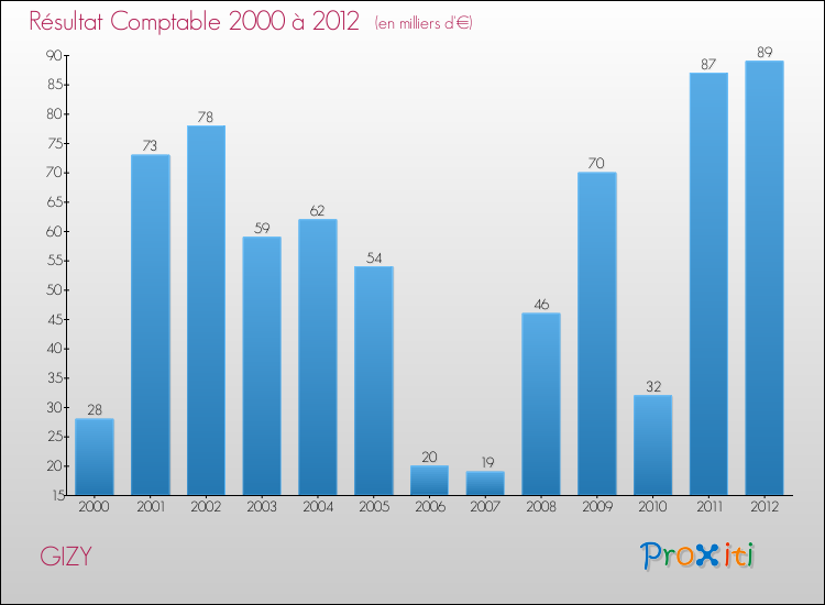 Evolution du résultat comptable pour la commune de GIZY de 2000 à 2012 Evolution du résultat comptable pour GIZY de 2000 à 2012