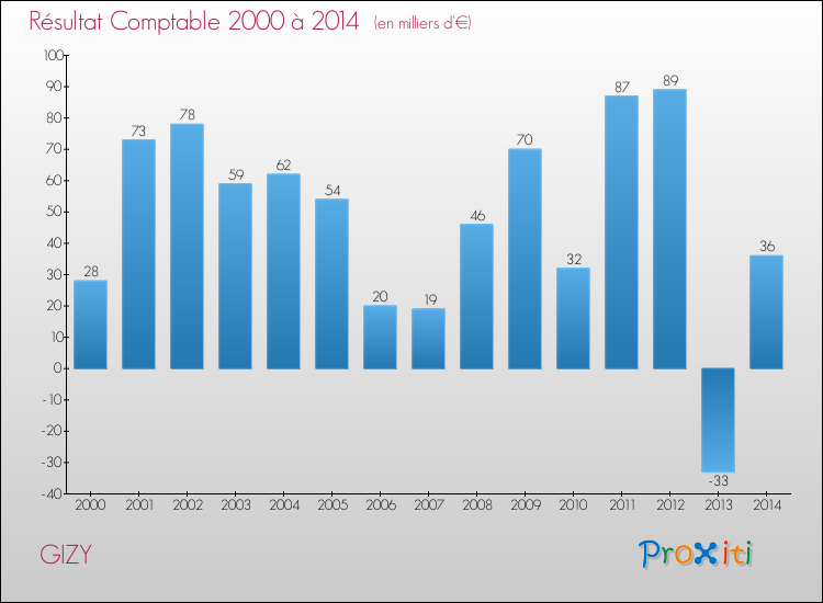 Evolution du résultat comptable pour la commune de GIZY de 2000 à 2014 Evolution du résultat comptable pour GIZY de 2000 à 2014