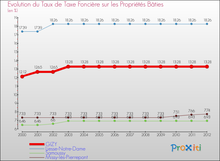 Evolution du taux de la taxe foncière sur le bati pour GIZY et les communes proches de 2000 à 2012 Comparaison des taux de taxe foncière sur le bati pour GIZY et les communes voisines de 2000 à 2012