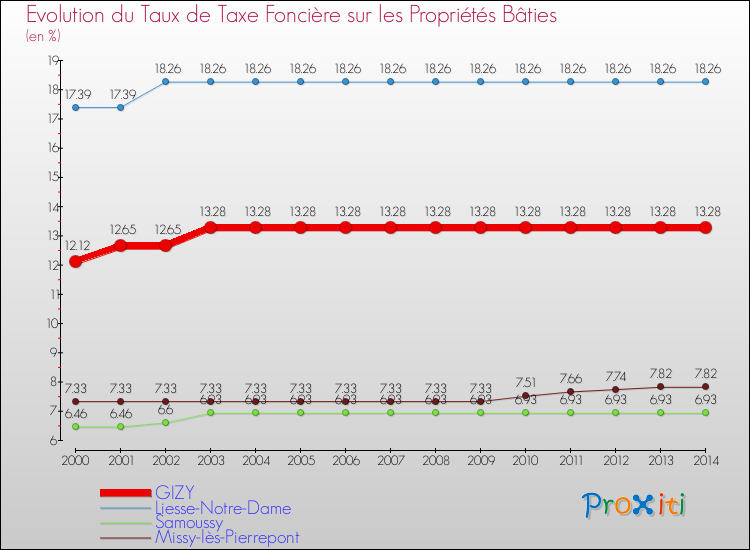 Evolution du taux de la taxe foncière sur le bati pour GIZY et les communes proches de 2000 à 2014 Comparaison des taux de taxe foncière sur le bati pour GIZY et les communes voisines de 2000 à 2014