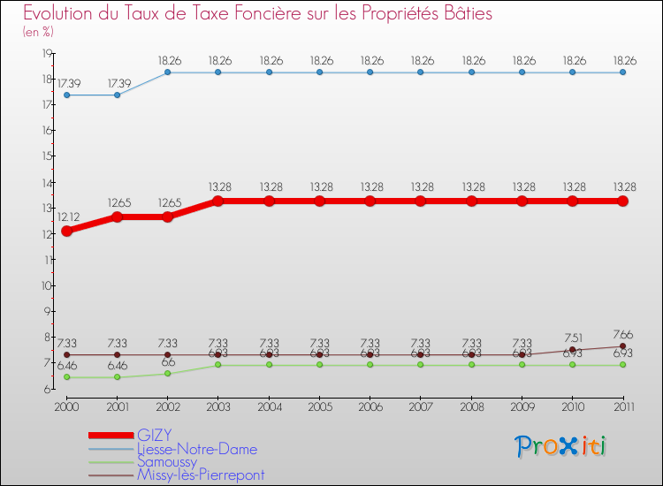 Evolution du taux de la taxe foncière sur le bati pour GIZY et les communes proches Comparaison des taux de taxe foncière sur le bati pour GIZY et les communes voisines