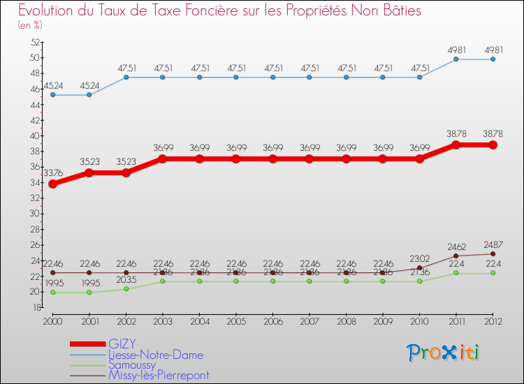 Evolution du taux de la taxe foncière sur les immeubles et terrains non batis pour GIZY et les communes proches de 2000 à 2012 Comparaison des taux de la taxe foncière sur les immeubles et terrains non batis pour GIZY et les communes voisines de 2000 à 2012