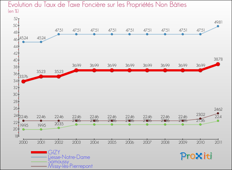 Evolution du taux de la taxe foncière sur les immeubles et terrains non batis pour GIZY et les communes proches Comparaison des taux de la taxe foncière sur les immeubles et terrains non batis pour GIZY et les communes voisines