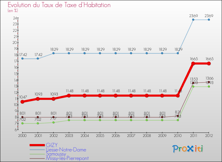 Evolution du taux de la taxe d'habitation pour GIZY et les communes proches Comparaison des taux de la taxe d'habitation pour GIZY et les communes voisines