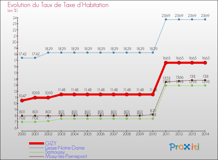 Evolution du taux de la taxe d'habitation pour GIZY et les communes proches de 2000 à 2014 Comparaison des taux de la taxe d'habitation pour GIZY et les communes voisines de 2000 à 2014