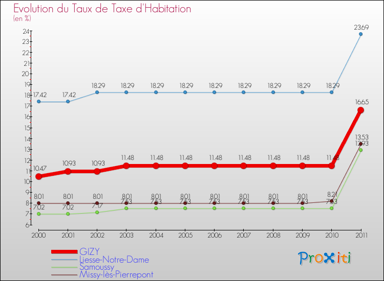 Evolution du taux de la taxe d'habitation pour GIZY et les communes proches Comparaison des taux de la taxe d'habitation pour GIZY et les communes voisines