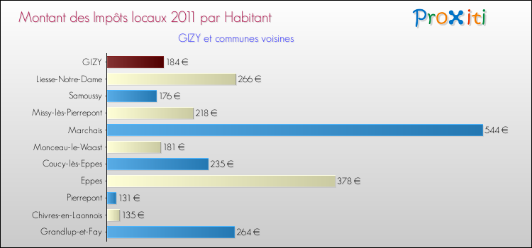 Montant des impôts locaux par Habitant pour GIZY et les communes proches Comparaison des impôts locaux par habitant pour GIZY et les communes voisines