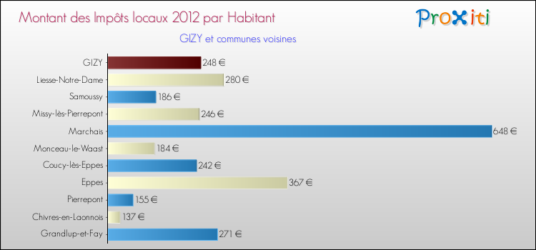 Montant des impôts locaux par Habitant pour GIZY et les communes proches Comparaison des impôts locaux par habitant pour GIZY et les communes voisines