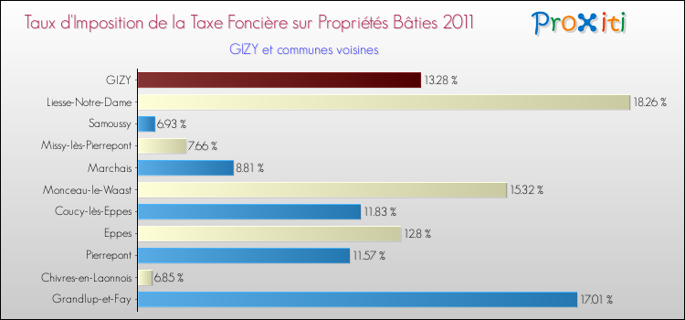 Taux d'imposition de la taxe foncière sur le bati 2011 pour GIZY et les communes proches Comparaison des taux d'imposition de la taxe foncière sur le bati 2011 pour GIZY et les communes voisines