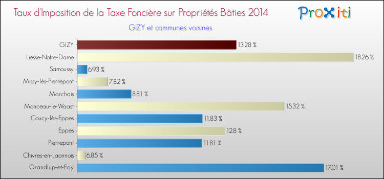 Taux d'imposition de la taxe foncière sur le bati 2014 pour GIZY et les communes proches Comparaison des taux d'imposition de la taxe foncière sur le bati 2014 pour GIZY et les communes voisines