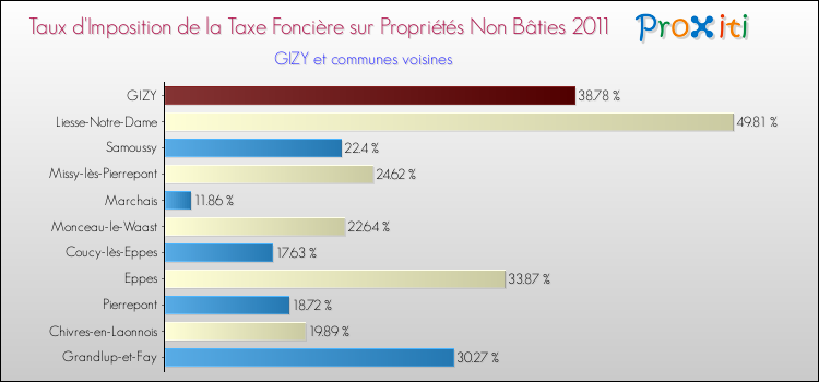 Taux d'imposition de la taxe foncière sur les immeubles et terrains non batis 2011 pour GIZY et les communes proches Comparaison des taux d'imposition de la taxe foncière sur les immeubles et terrains non batis 2011 pour GIZY et les communes voisines