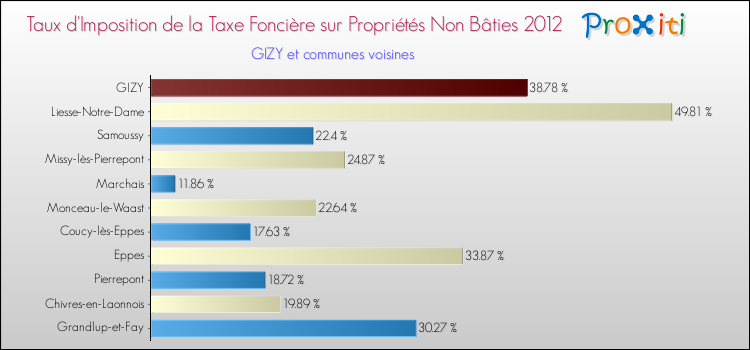 Taux d'imposition de la taxe foncière sur les immeubles et terrains non batis 2012 pour GIZY et les communes proches Comparaison des taux d'imposition de la taxe foncière sur les immeubles et terrains non batis 2012 pour GIZY et les communes voisines