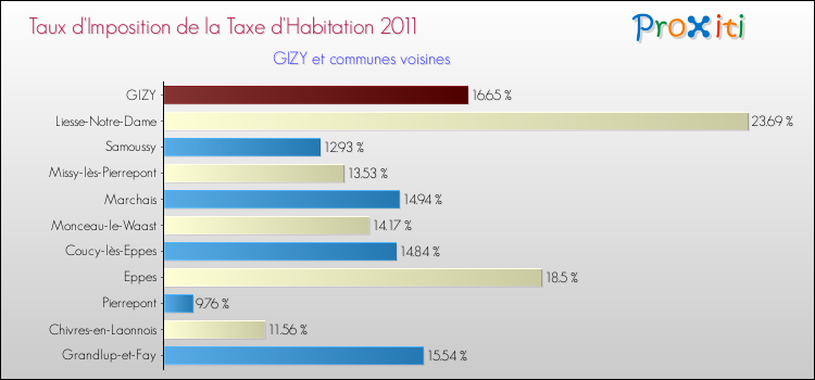Taux d'imposition de la taxe d'habitation 2011 pour GIZY et les communes proches Comparaison des taux d'imposition de la taxe d'habitation 2011 pour GIZY et les communes voisines