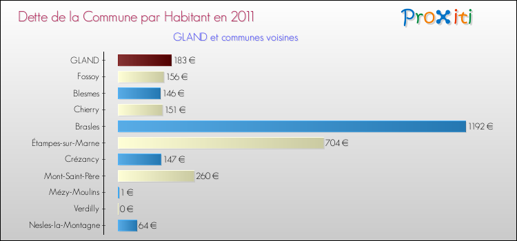 Dette par habitant de la commune en 2011 pour GLAND et les communes proches Comparaison de la dette par habitant de la commune en 2011 pour GLAND et les communes voisines