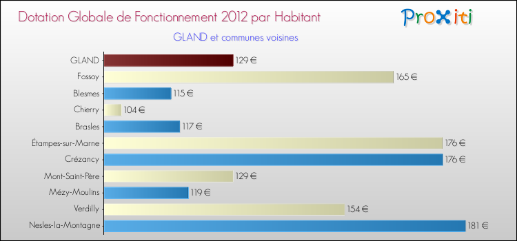 Montant des dotations globales de fonctionnement DGF par Habitant pour GLAND et les communes proches Comparaison des des dotations globales de fonctionnement DGF par habitant pour GLAND et les communes voisines