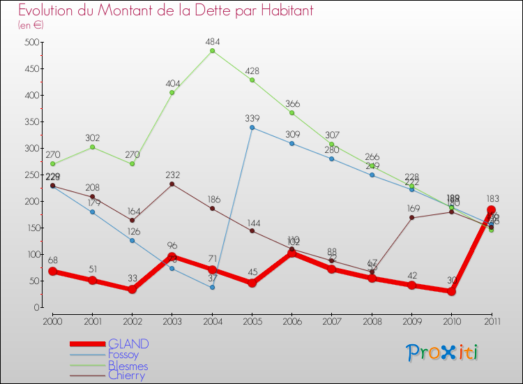 Evolution de la dette par habitant pour la commune de GLAND et les communes proches Comparaison de la dette par habitant pour GLAND et les communes voisines