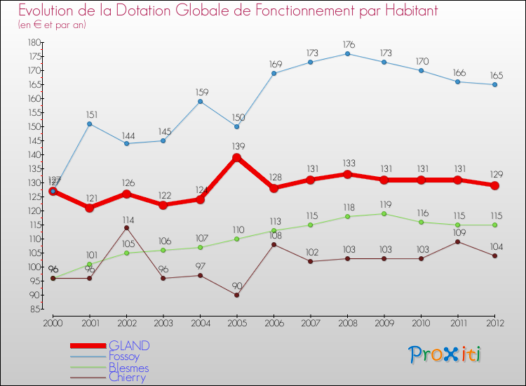 Evolution et montant de la dotation globale de fonctionnement par Habitant pour GLAND et les communes proches Comparaison des dotations globales de fonctionnement par habitant pour GLAND et les communes voisines