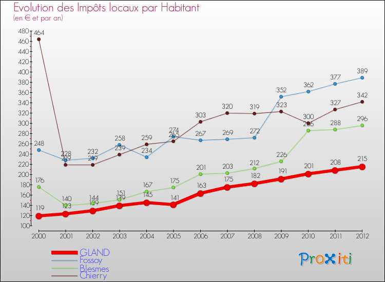 Evolution et montant des impôts locaux par Habitant pour GLAND et les communes proches Comparaison des impôts locaux par habitant pour GLAND et les communes voisines