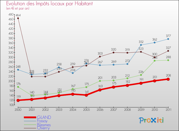 Evolution et montant des impôts locaux par Habitant pour GLAND et les communes proches Comparaison des impôts locaux par habitant pour GLAND et les communes voisines