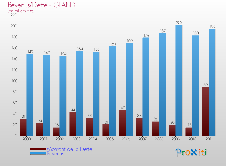 Evolution comparée de la dette et des revenus pour la commune de GLAND de 2000 à 2011 Comparaison de la dette et des revenus pour GLAND de 2000 à 2011