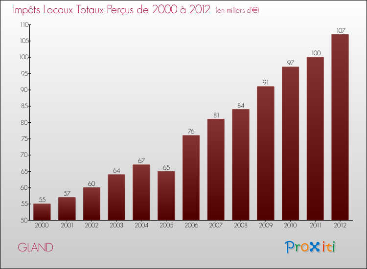Evolution des Impôts Locaux pour la commune de GLAND de 2000 à 2012 Evolution des Impôts Locaux pour GLAND de 2000 à 2012